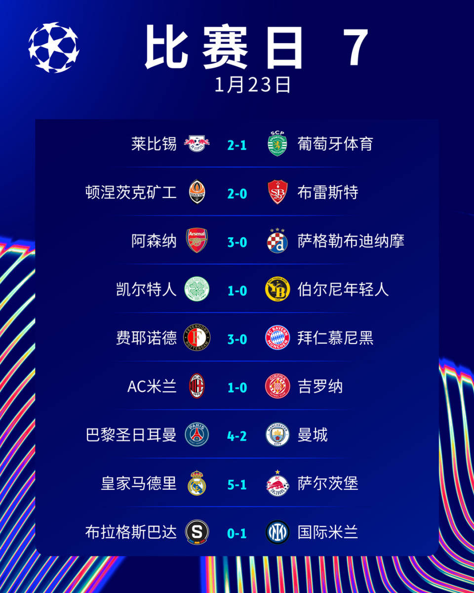 曼城客场大胜巴黎，锁定欧冠四强